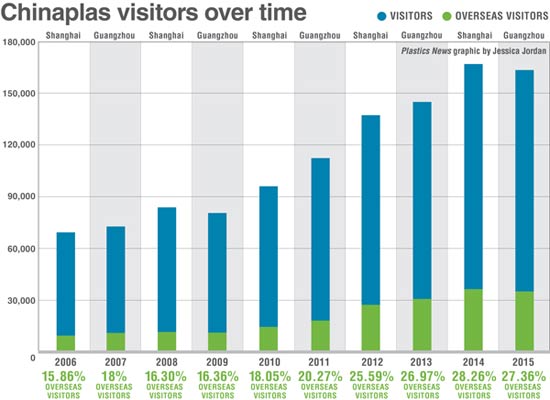 中国国际橡塑展观众数六年来首现下滑