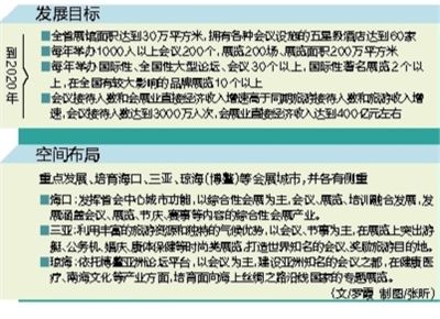海南：重点发展70余会展节庆赛事项目