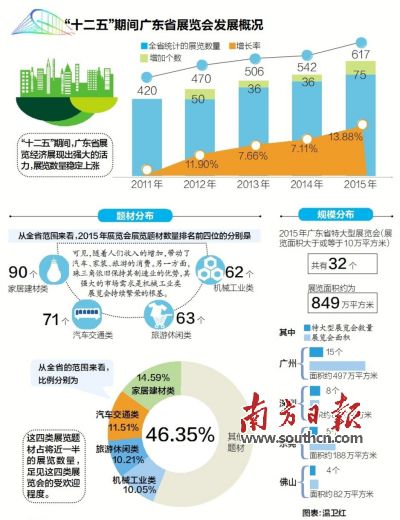 119届广交会5日闭幕，采购商与会和成交情况回暖。广交会是中国展览业重镇广东的招牌展会，以广交会为代表的一系列广东展会近年来稳步发展。战略性新兴产业展、文化创意展新鲜出炉，珠江西岸展览经济产业带呼之欲出。