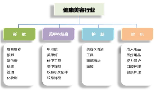 敦煌网2016健康美容行业报告：B2B批发优势凸显