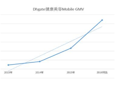 敦煌网2016健康美容行业报告：B2B批发优势凸显
