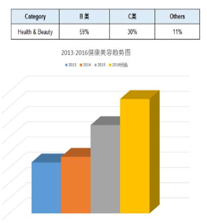 敦煌网2016健康美容行业报告：B2B批发优势凸显