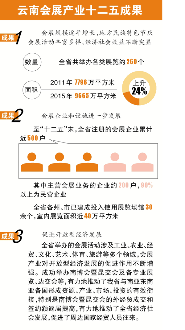 云南省会展产业“十三五”规划：力争2020年成为重要会展举办地