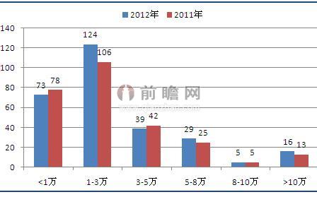 会展场馆面积对比