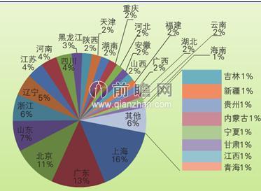 会展数量省份分布